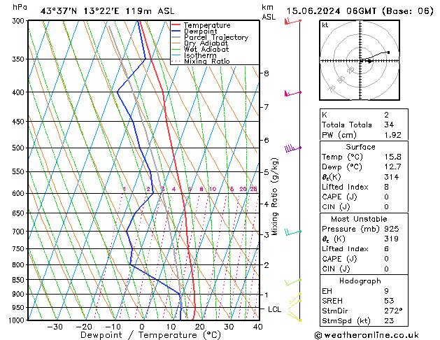 Modell Radiosonden GFS Sa 15.06.2024 06 UTC