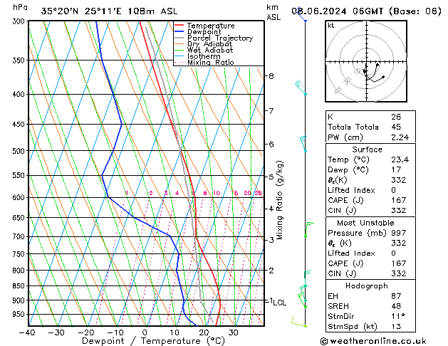 Modell Radiosonden GFS Sa 08.06.2024 06 UTC