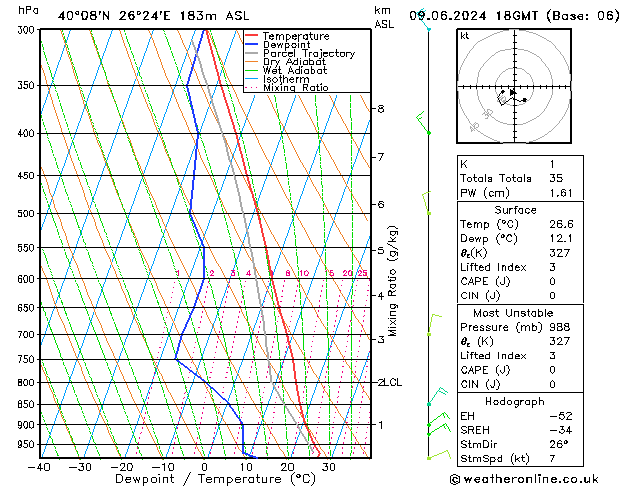 Modell Radiosonden GFS So 09.06.2024 18 UTC