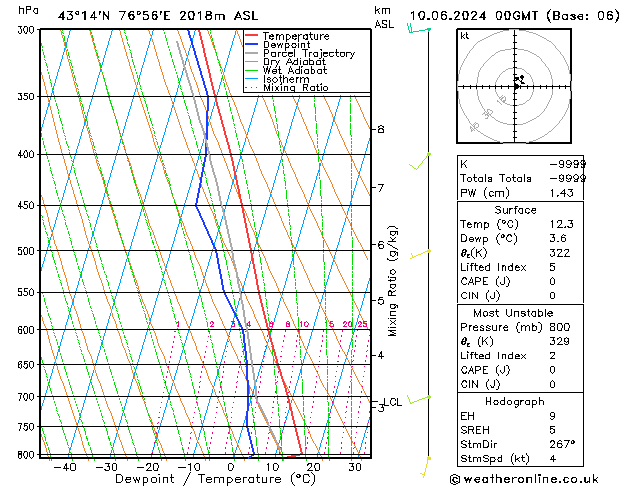 Model temps GFS ma 10.06.2024 00 UTC