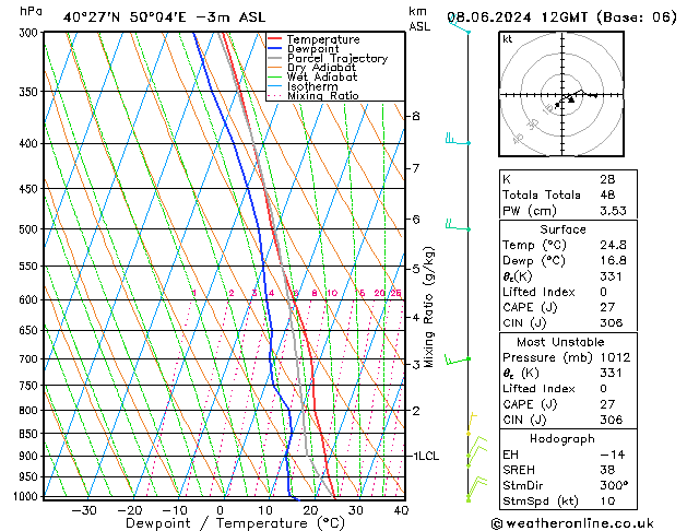 Modell Radiosonden GFS Sa 08.06.2024 12 UTC