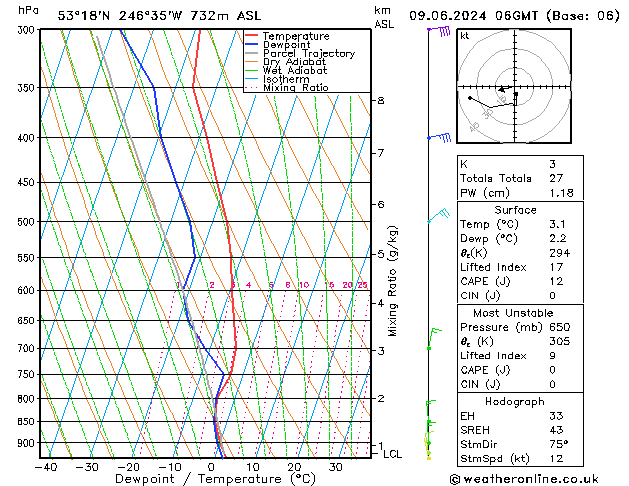 Model temps GFS dom 09.06.2024 06 UTC