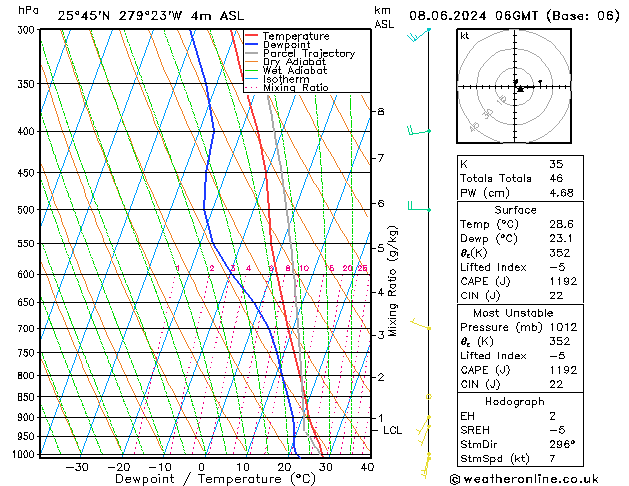 Model temps GFS Sa 08.06.2024 06 UTC