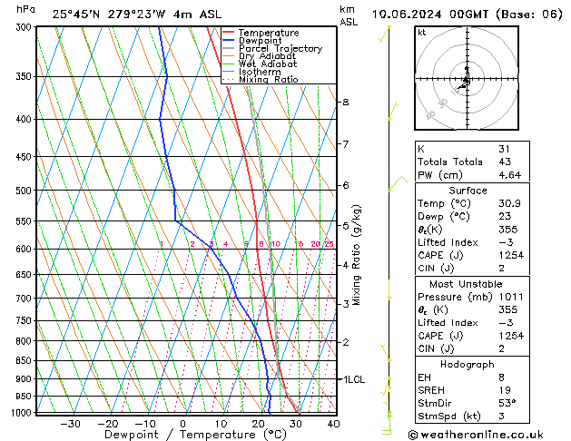 Model temps GFS Pzt 10.06.2024 00 UTC