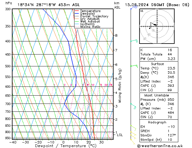 Modell Radiosonden GFS Sa 15.06.2024 06 UTC