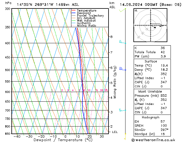 Modell Radiosonden GFS Fr 14.06.2024 00 UTC