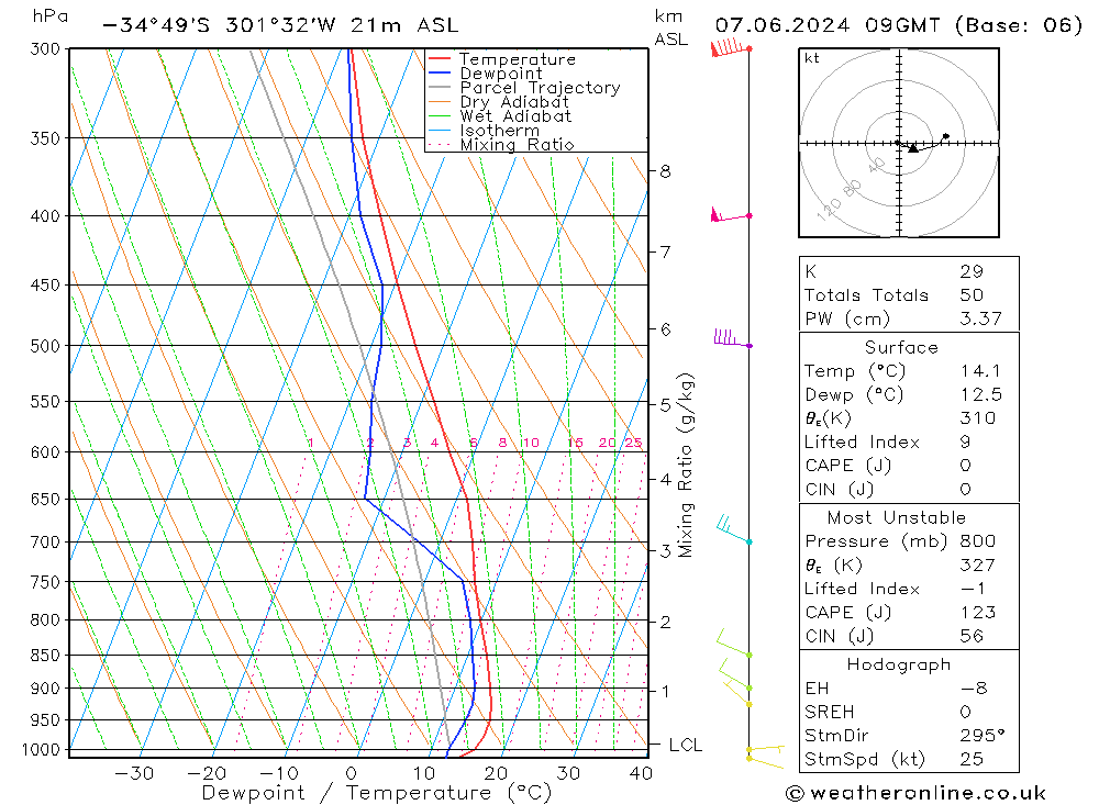 Modell Radiosonden GFS Fr 07.06.2024 09 UTC