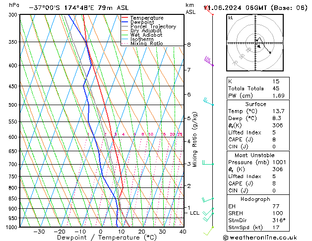 Modell Radiosonden GFS Di 11.06.2024 06 UTC