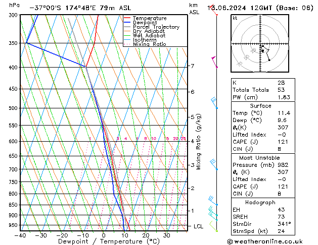Modell Radiosonden GFS Do 13.06.2024 12 UTC