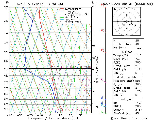 Modell Radiosonden GFS Sa 15.06.2024 06 UTC