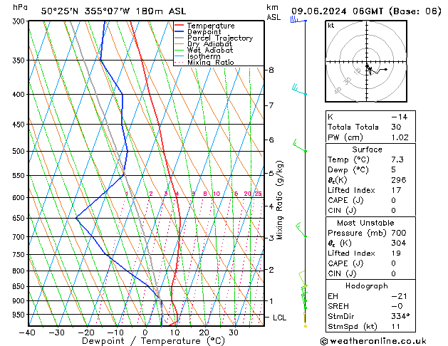 Modell Radiosonden GFS So 09.06.2024 06 UTC