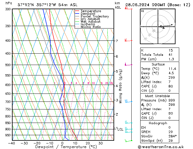 Modell Radiosonden GFS Sa 08.06.2024 00 UTC