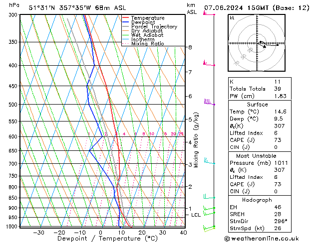 Modell Radiosonden GFS Fr 07.06.2024 15 UTC