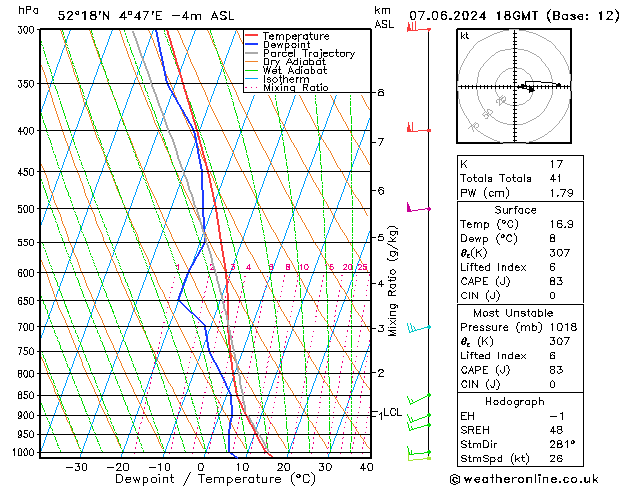 Modell Radiosonden GFS Fr 07.06.2024 18 UTC