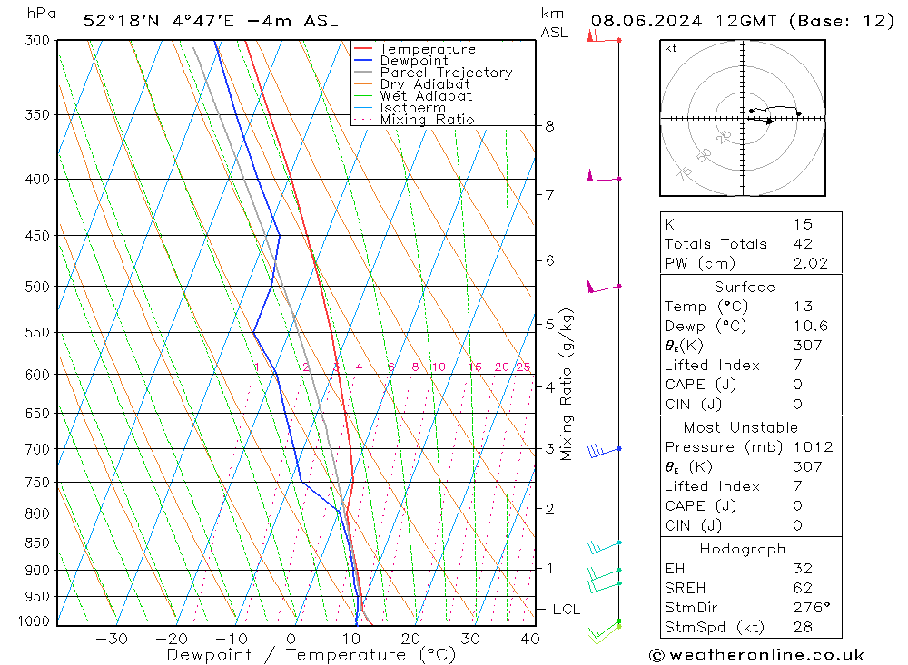 Modell Radiosonden GFS Sa 08.06.2024 12 UTC