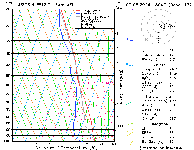 Modell Radiosonden GFS Fr 07.06.2024 18 UTC