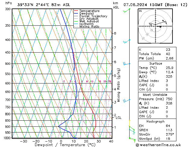 Modell Radiosonden GFS Fr 07.06.2024 15 UTC