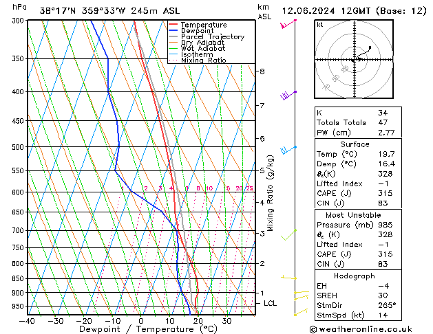 Model temps GFS mié 12.06.2024 12 UTC