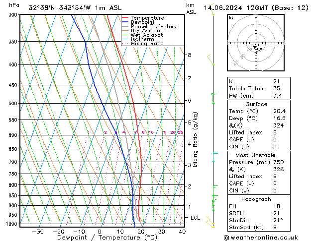 Model temps GFS Sex 14.06.2024 12 UTC