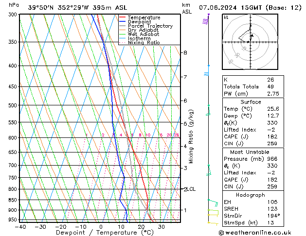 Model temps GFS Pá 07.06.2024 15 UTC