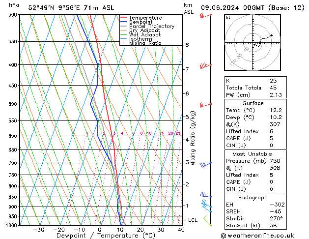 Modell Radiosonden GFS So 09.06.2024 00 UTC