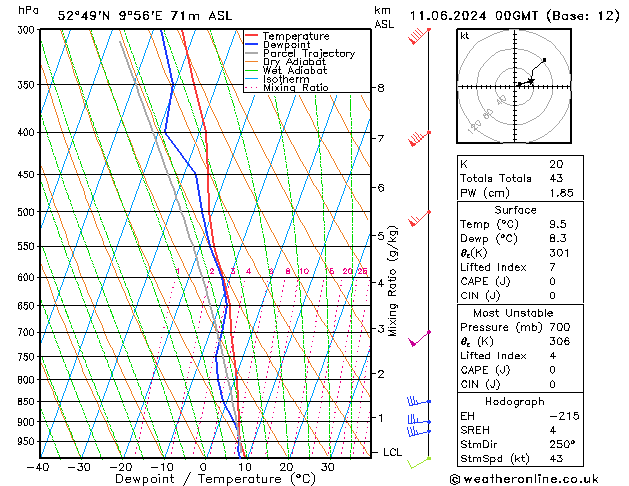 Modell Radiosonden GFS Di 11.06.2024 00 UTC