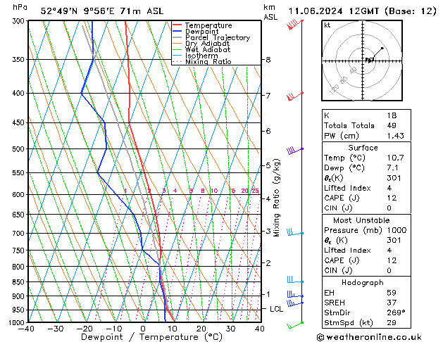 Modell Radiosonden GFS Di 11.06.2024 12 UTC