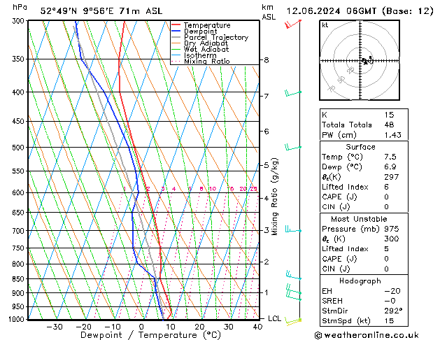 Modell Radiosonden GFS Mi 12.06.2024 06 UTC