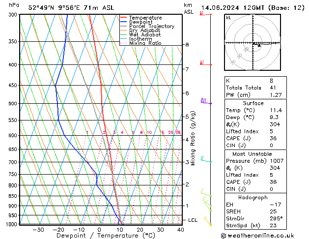 Modell Radiosonden GFS Fr 14.06.2024 12 UTC