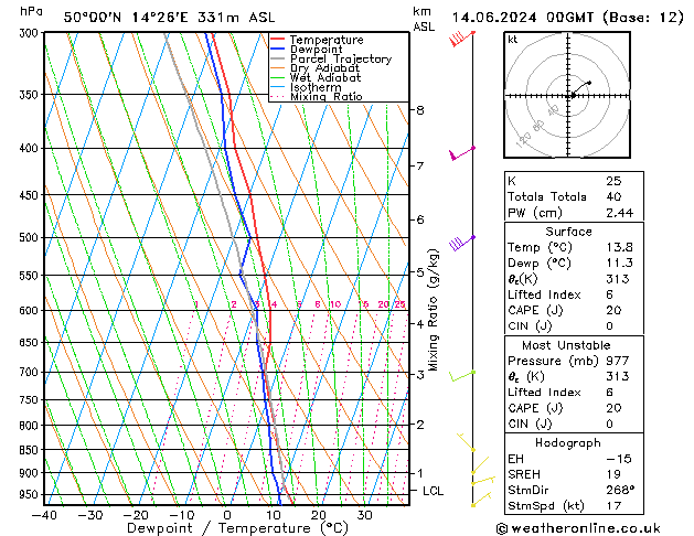 Model temps GFS Pá 14.06.2024 00 UTC