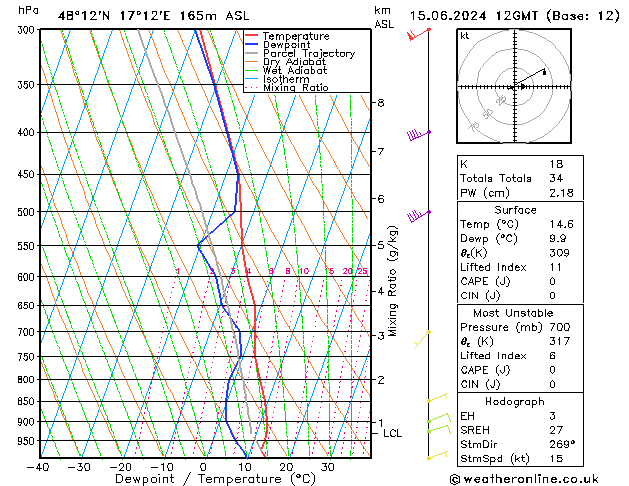 Modell Radiosonden GFS Sa 15.06.2024 12 UTC