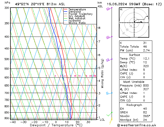 Model temps GFS ma 10.06.2024 09 UTC