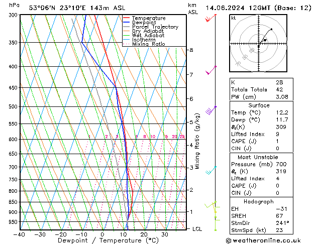 Model temps GFS vie 14.06.2024 12 UTC