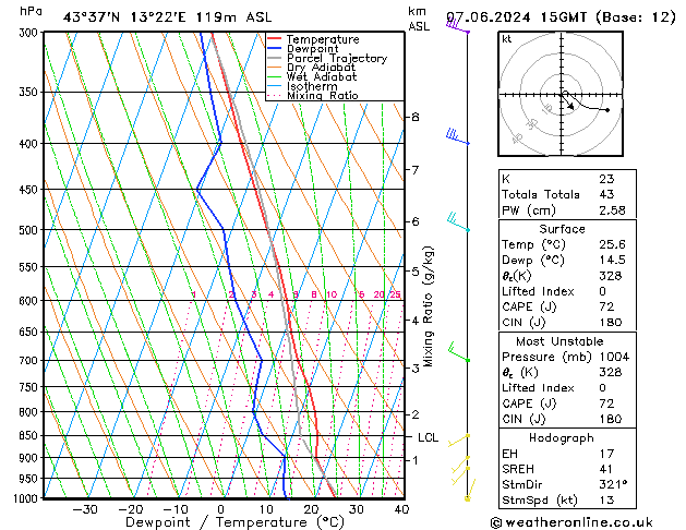 Model temps GFS ven 07.06.2024 15 UTC