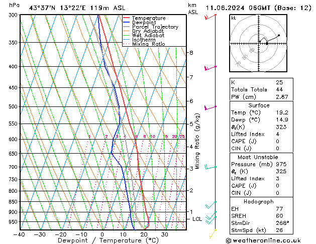 Model temps GFS mar 11.06.2024 06 UTC