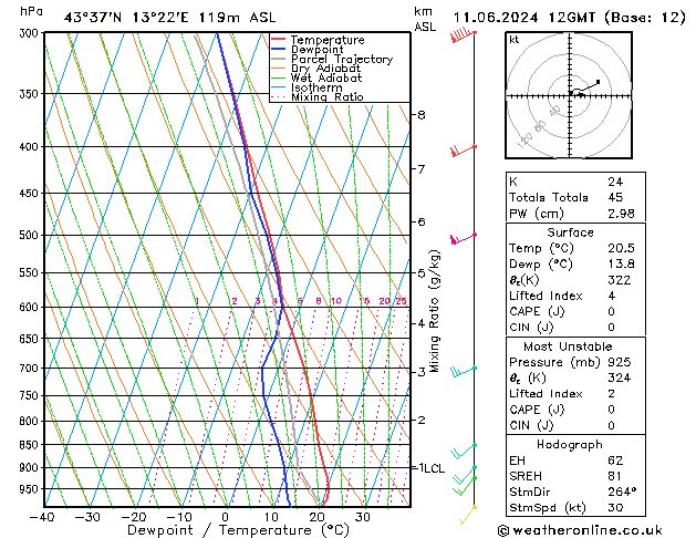 Model temps GFS mar 11.06.2024 12 UTC