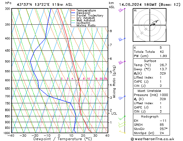 Model temps GFS ven 14.06.2024 18 UTC