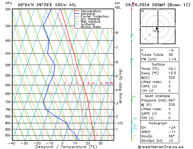 Modell Radiosonden GFS So 09.06.2024 00 UTC