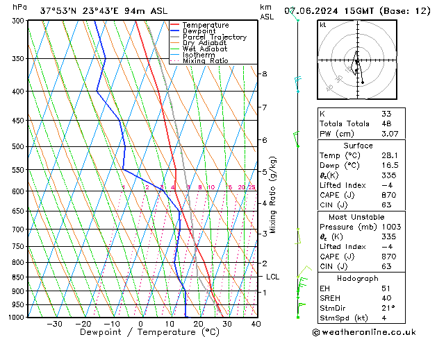 Modell Radiosonden GFS Fr 07.06.2024 15 UTC