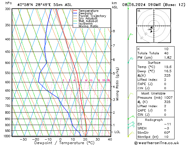 Modell Radiosonden GFS Sa 08.06.2024 09 UTC