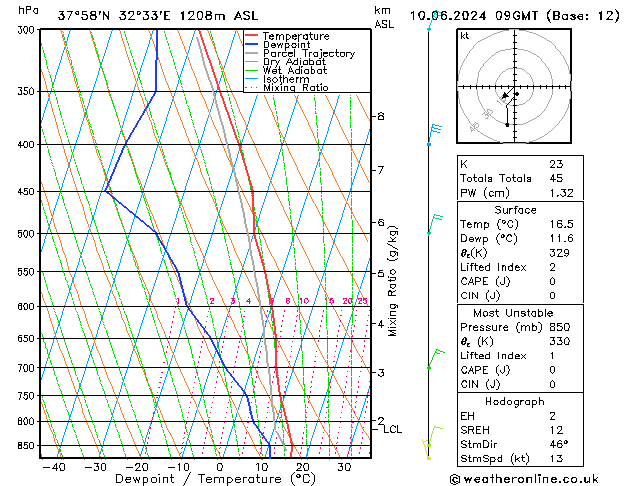 Model temps GFS Pzt 10.06.2024 09 UTC