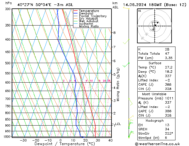 Model temps GFS Pá 14.06.2024 18 UTC