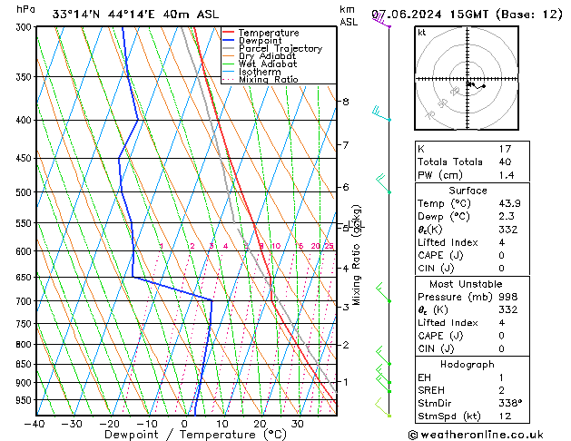 Model temps GFS Pá 07.06.2024 15 UTC