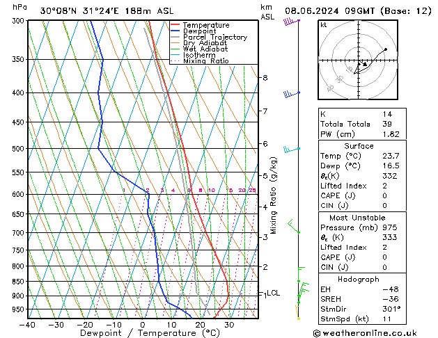 Modell Radiosonden GFS Sa 08.06.2024 09 UTC