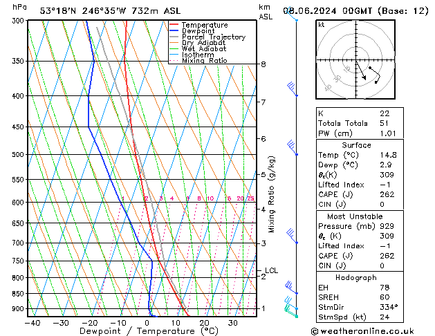 Model temps GFS Sa 08.06.2024 00 UTC