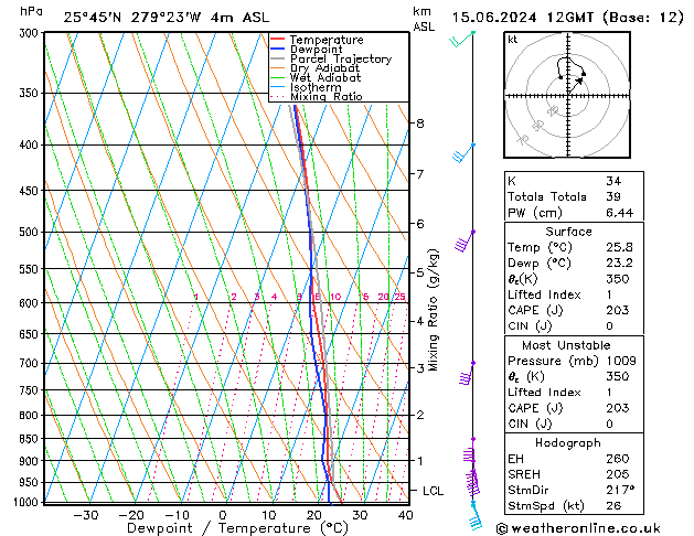 Model temps GFS za 15.06.2024 12 UTC