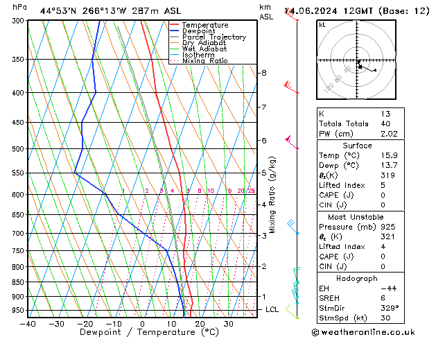 Modell Radiosonden GFS Fr 14.06.2024 12 UTC