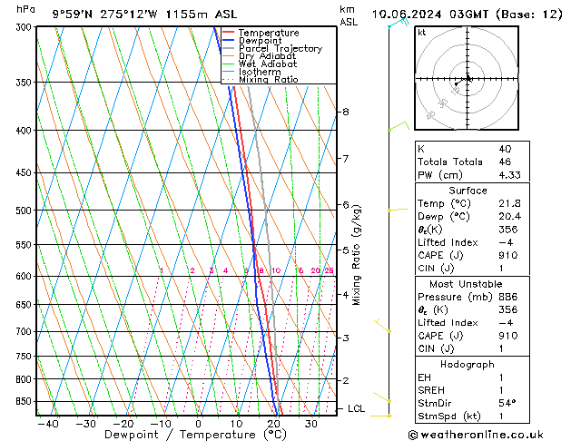 Model temps GFS ma 10.06.2024 03 UTC