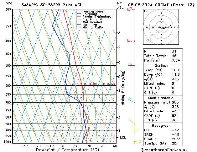 Model temps GFS Cts 08.06.2024 00 UTC