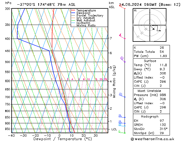 Model temps GFS пт 14.06.2024 06 UTC